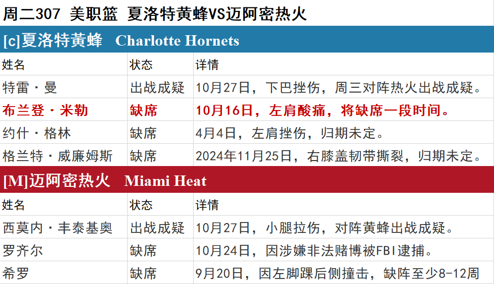 每日资讯，NBA伤停情况！