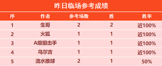 3日回顾:狙击手临场参考近10胜9 球路畅通精选6胜5