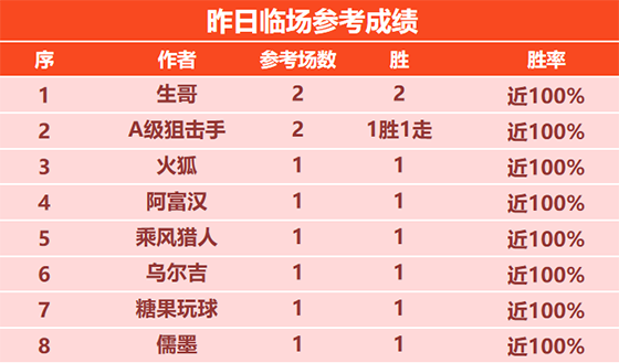 02日回顾：生哥昨日2场NBA全胜 骑法精选斩获5连胜斩获5连胜