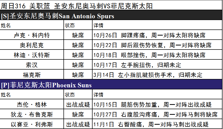 周日NBA伤停一览-湖人艾顿有望出战