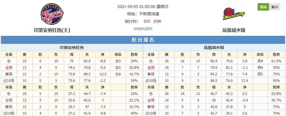 王者归来 印第安纳狂热大战凤凰城水银
