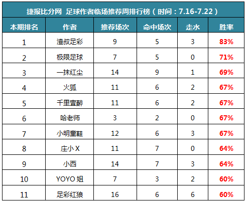 作者周榜：渣叔临场胜率达83% 千里公推11中10