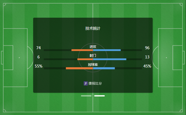 瑞士2-1加拿大头名晋级 曼赞比传射