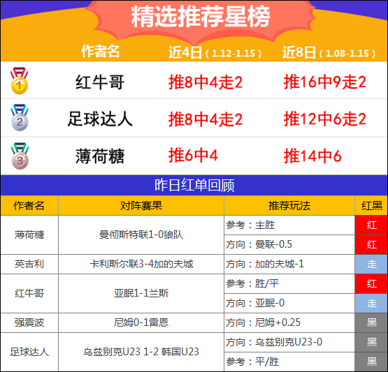 15日推荐汇总：侃球人生私推3连红 红牛哥近15场胜率80%