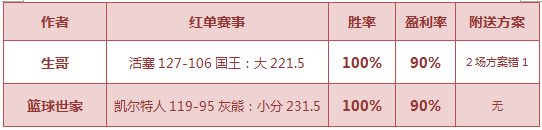 红人榜：火狐、禅师公推近8中7 篮球世家临场5连红
