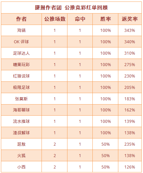 红人榜：鸡锅8天公推胜率100% 流水、糖果双双6连红