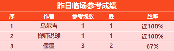 19日回顾：乌尔吉喜迎周一开门胜 狼魄 雪球丸 千里6胜5