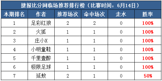 14日打赏汇总：6作者世界杯揭幕红单 小明9连胜领跑！