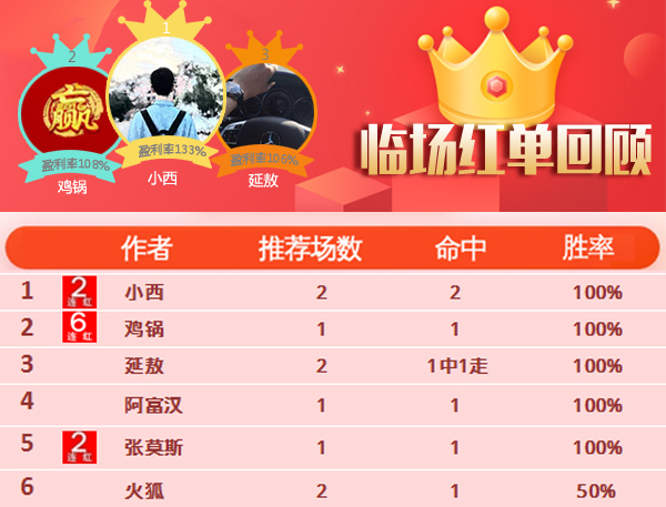 17日推荐汇总：鸡锅近26场胜率73% 篮坛超人精选6连胜