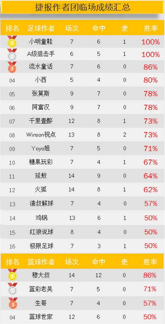 作者周榜：小明双榜全红胜率100% 渣叔公推13中12