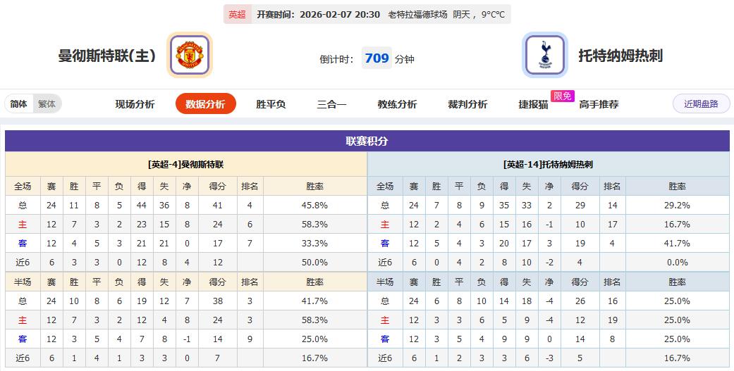 英超焦点大战 红魔鬼力争四连胜