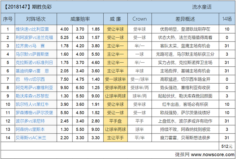 胜负彩18147期欧亚差异：贝蒂斯小球队大梦想