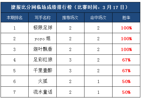 17日打赏汇总：红单多多迎周末 极限足球2天全中