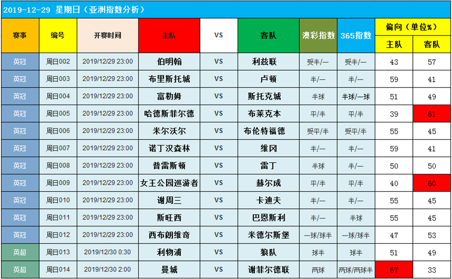 12月29日英系大数据串烧