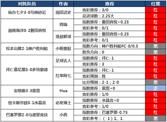 6日推荐汇总：博士付费9连红再中3串 鸡锅临场近20中16