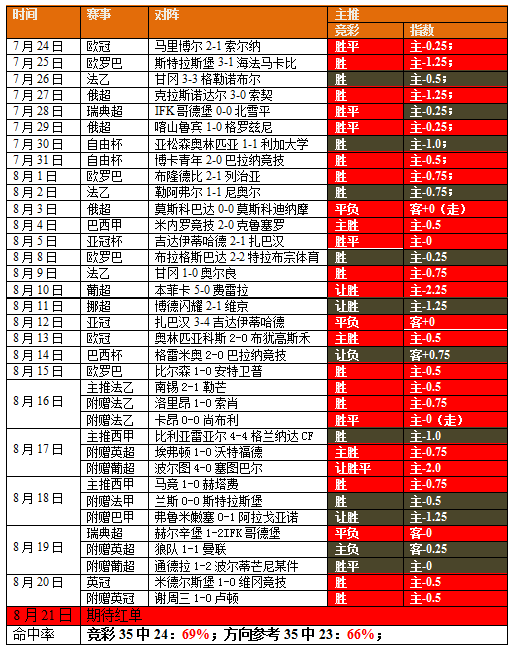 主推喜迎3连红，今日再战英冠（附赠1场）