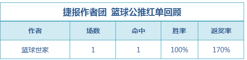红人榜：鸡锅8天公推胜率100% 流水、糖果双双6连红