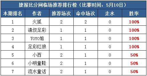 10日打赏汇总：火狐两场全中盈利领先 足彩红狼稳胆连红！