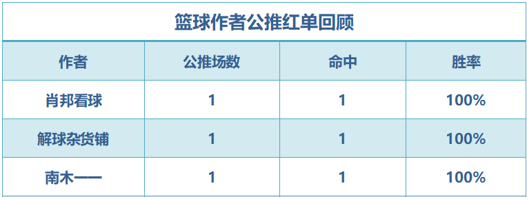 红人榜：红单闹元宵！小西近14中10 肖邦双线火热
