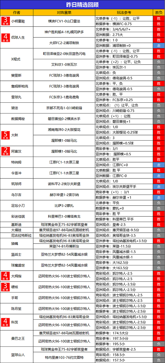 29日回顾：侃球 大眯 科茨 小西 乘风2场全胜 战绩闪耀