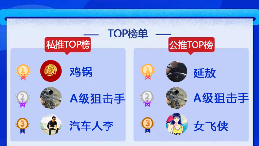 14日成绩汇总：狙击手临场5胜4 巴神精选3连胜