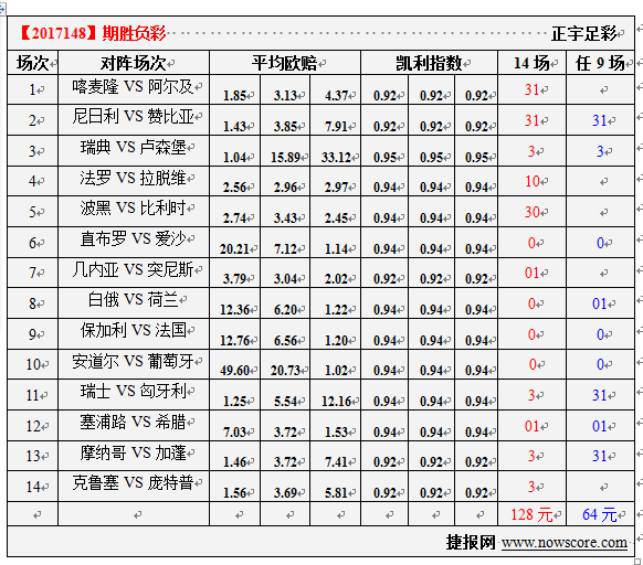 　胜负彩17148期凯利指数分析：尼日利亚继续不败