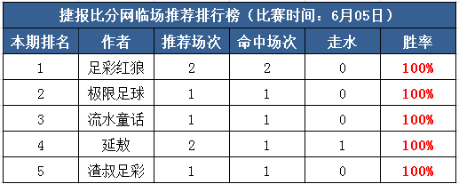 5日打赏汇总：红狼3天6场连中 流水再送平局<a href=http://bf.310bf.net target=_blank class=infotextkey>比分</a>！