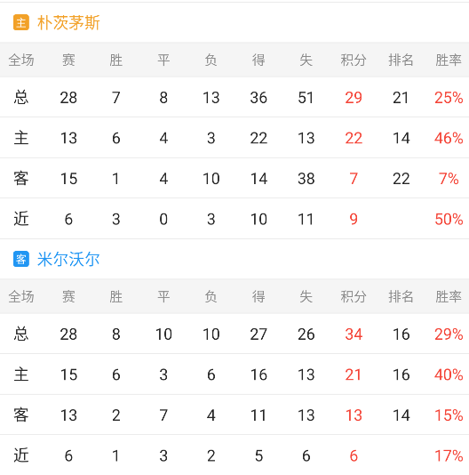 英冠情报：普茨茅斯主场气势如虹