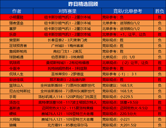 12日回顾：小西 乘风猎人临场2胜2 筑球师精选8连胜