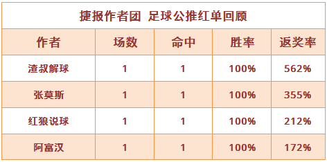 红人榜：渣叔北单返奖率562% 阿富汉连续7场全中