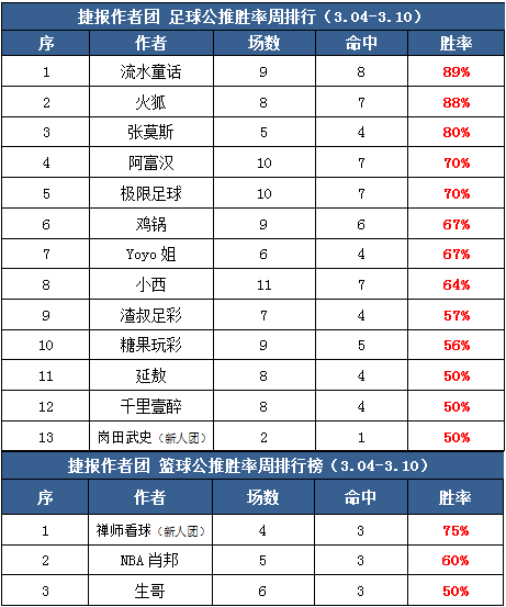 作者周榜：糖果玩彩临场胜率89% 小明付费胜率100%
