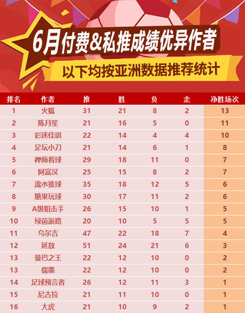 作者月榜：狙击手月榜冠军 曼巴、世家篮球创佳绩