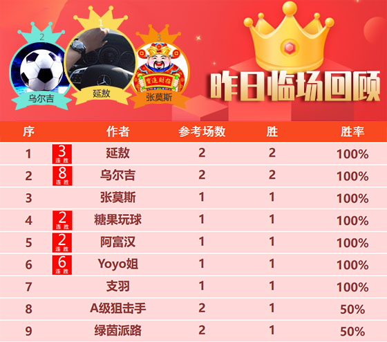03日回顾：乌尔吉8连胜势头强劲 篮球山人精选再得双胜