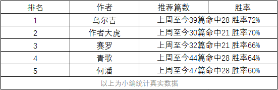 一周大咖战绩统计准得离谱！众粉疯狂点赞+解锁！