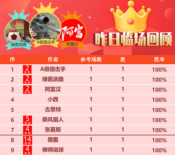 08日回顾：儒墨火力全开14连胜 彩迷近5场不败 乘风18胜15