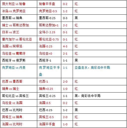 克罗地亚vs英格兰半场博弈：半决赛还是以稳为主