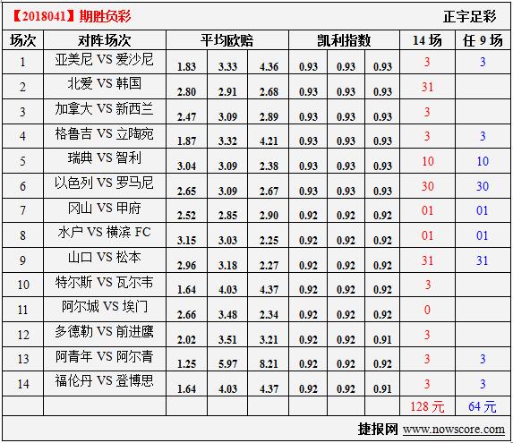 胜负彩18041期凯利指数分析：瑞典热身有针对性