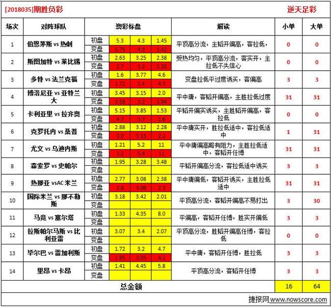 胜负彩18035期澳彩解盘：强队战意十足，稳胆选材不少