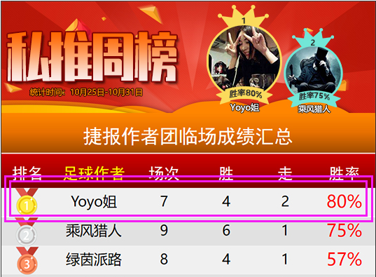 上周私推80%胜率 近10胜7走1法甲攻略助力