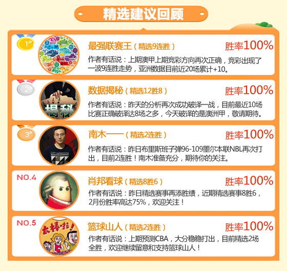 05日成绩汇总：8位作者临场全胜 联赛王精选竞彩9连胜