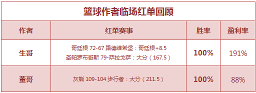 红人榜：火狐11连胜霸气收米 生哥临场5连红中串