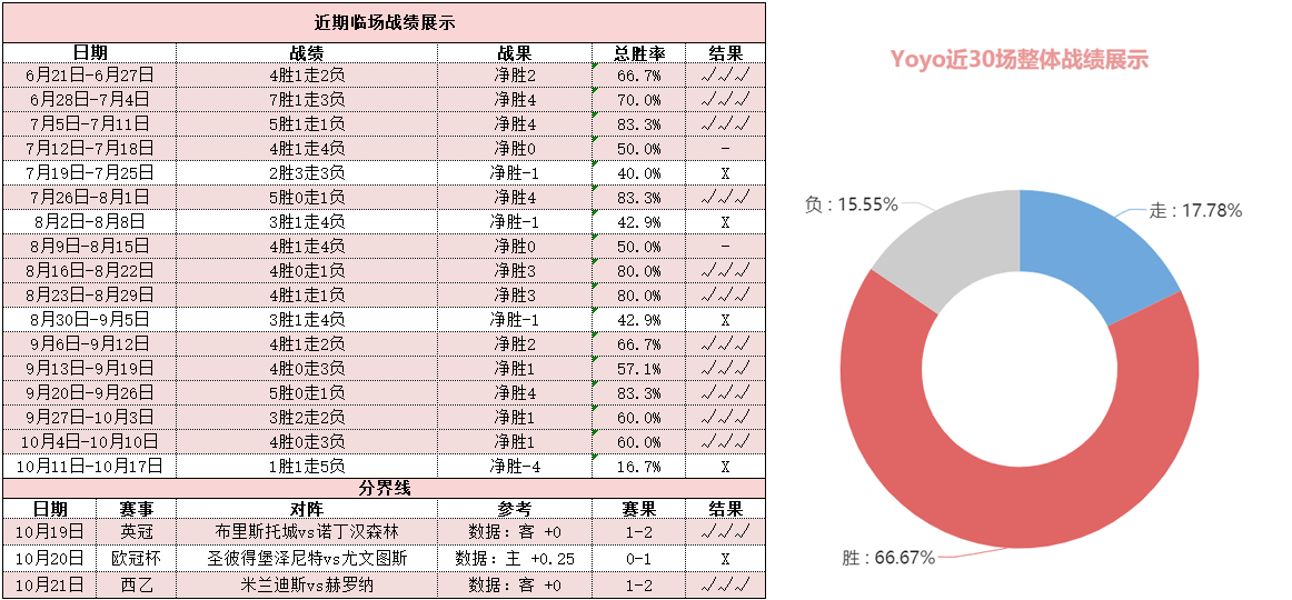 上月胜率72%净胜11+ 德甲独角戏局势拆解