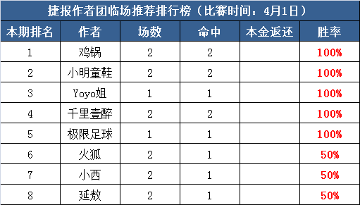 1日推荐汇总：鸡锅近13中11  红狼说球付费5连红