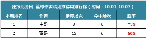 作者周榜：渣叔私推蝉联两周第一 火狐、Yoyo公推周胜率近90%