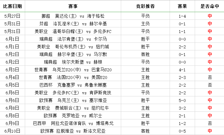 16中13，精选欧预赛红单继续收！