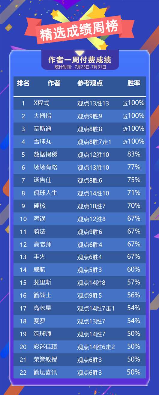 作者周榜：乌尔吉 X程式 大拇指 基斯迪 雪球丸全胜收官！