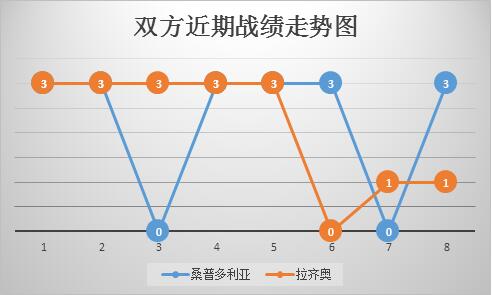 　　桑普多利亚vs拉齐奥 蓝鹰客战主场龙，力求触底反弹