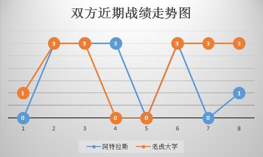 阿特拉斯VS老虎大学 状态正佳，老虎客场再下一城！