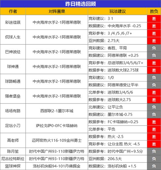 01日成绩汇总：糖果7连胜势不可挡 高老师一扫颓势4连胜