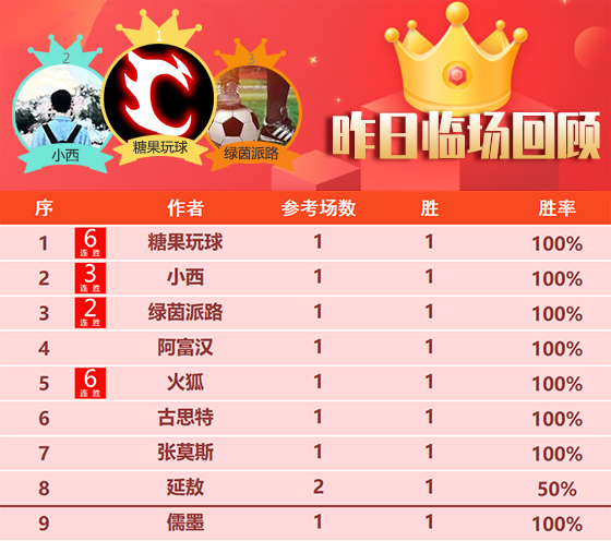 07日成绩汇总：糖果 火狐6连胜势如破竹 数据揭秘精选3连胜